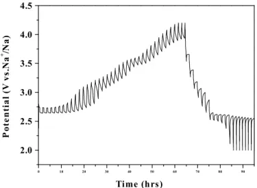 Figure S7. Results from the Galvanostatic Intermittent Titration Technique between 2- 2-4.2  V  vs