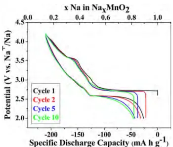 Figure 2.Load curves for β-NaMnO 2 at a rate of C/20 (10 mA g −1 ). The 1st, 2nd, 5th, and 10th Na extraction/reinsertion cycles are represented in black, red, blue and green, respectively.