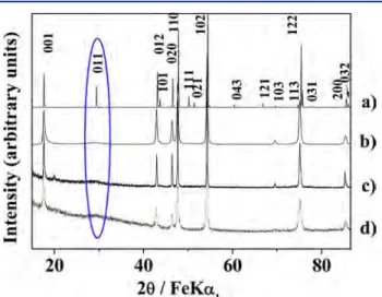 Figure 4. Ex situ 23 Na spin echo NMR spectra obtained at diﬀerent stages of the ﬁrst electrochemical cycle, under an external ﬁeld of 200 MHz and at a spinning frequency of 60 kHz