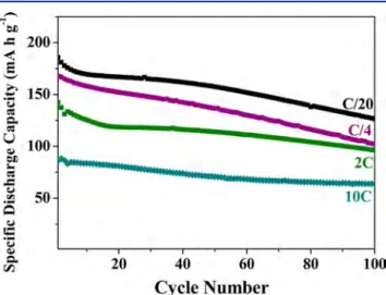 Figure 6. Cycling data for β-NaMnO 2 obtained between 2 and 4.2 V vs Na + /Na at various rates and at room temperature