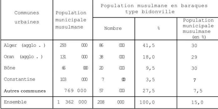 Tableau n°2 : Population des bidonvilles en 1954 (1).