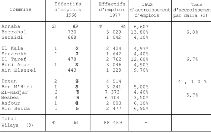 Tableau n°3 : Effectif d'emplois à Annaba (1).