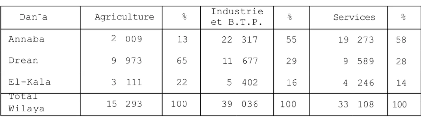 Tableau n°4 : Répartition de l'emploi par secteur d'activité  et  par daira (1)