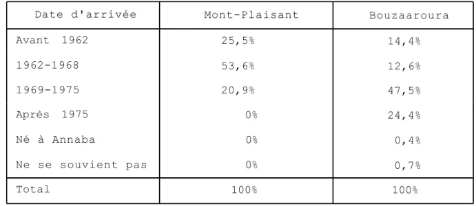 Tableau n°1 : Date d'arrivée des habitants des bidonvilles à  Annaba (2).