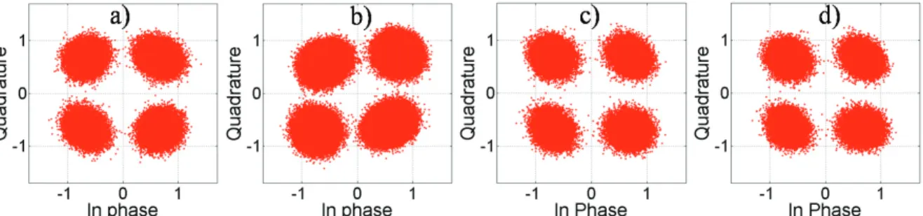 Figure 3. Experimental QPSK constellations at 12 dB OSNR: a) without IQ imbalance, b) with IQ imbalance of 15q, c) recovered using the  GSOP method, d) recovered using the proposed MSEM method