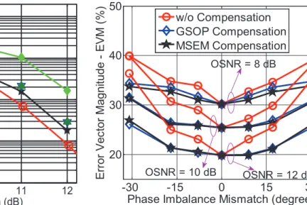 Figure 4. BER measurement as a function of OSNR (in 0.1 nm) for  phase misalignments of 0° and 17° without (w/o) any correction and 