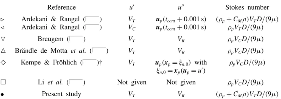 Table 3 reports the various definitions used for the velocity just prior to impact, the subsequent coefficient of restitution, and the Stokes number