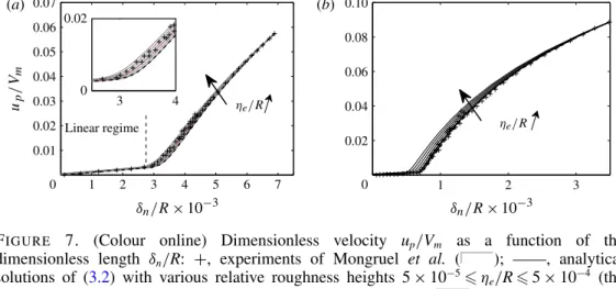 Figure 7 shows the dimensionless velocity u p /V m of the particle approaching the wall as a function of δ n /R, in which both the experimental data of Mongruel et al
