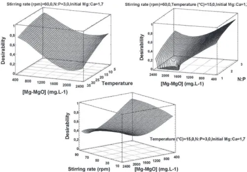 Fig. 12. [Mg-MgO] is the leading variable that inﬂuences the statistical responses of the design of experiments.