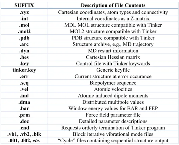 Table 1.  Tinker 8 File Name Suffixes and Descriptions