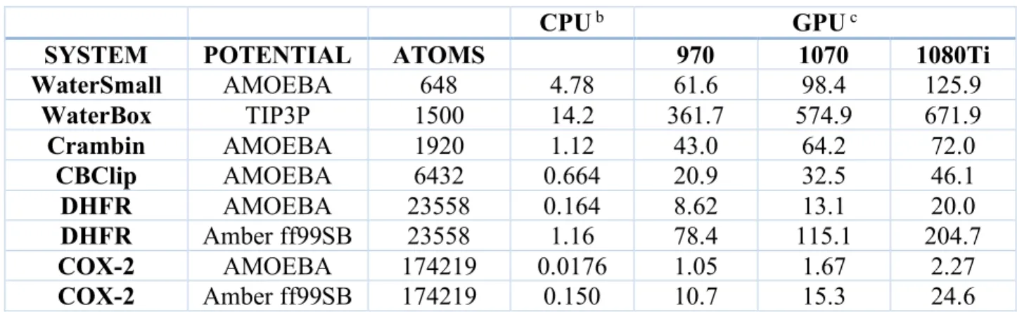 Table 2.  Tinker 8 CPU and Tinker-OpenMM GPU MD simulation timings in ns/day.  a