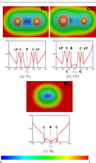 Fig. 1 Top panels. s(r) contours for (a) N 2 , (b) CO, (c) H 2 , Atoms in the same order as in the notation on the  top-left corner