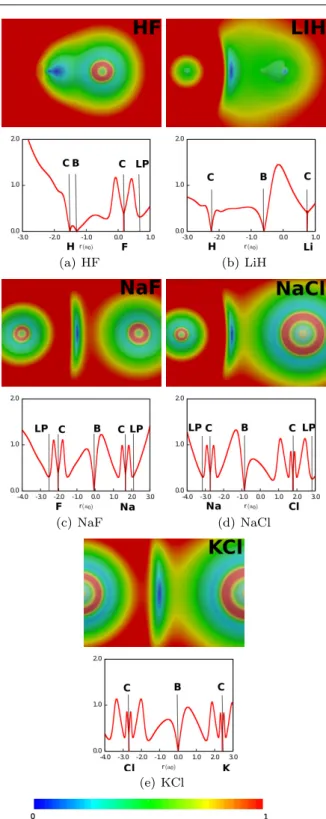 Fig. 3 Top panels. s(r) contours for (a) HF, (b) LiH, (c) NaF, (d) NaCl and (e) KCl. Atoms in the same order as in the notation on the top-left corner