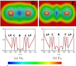 Fig. 4 (a)(CH 3 ) 2 Mg. (Top) 0.25 RDG isosurface and (bot- (bot-tom) s(r) along the C-Mg-C axis.(b) CH 3 Li 