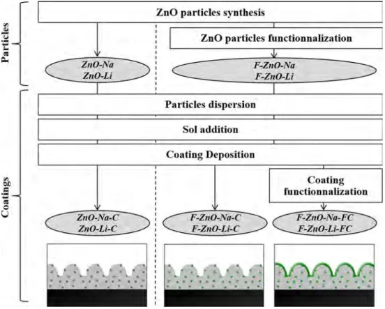 Figure 1 Diagram of particles and coatings (in gray) preparation. Hydrophobic materials are represented in green color.