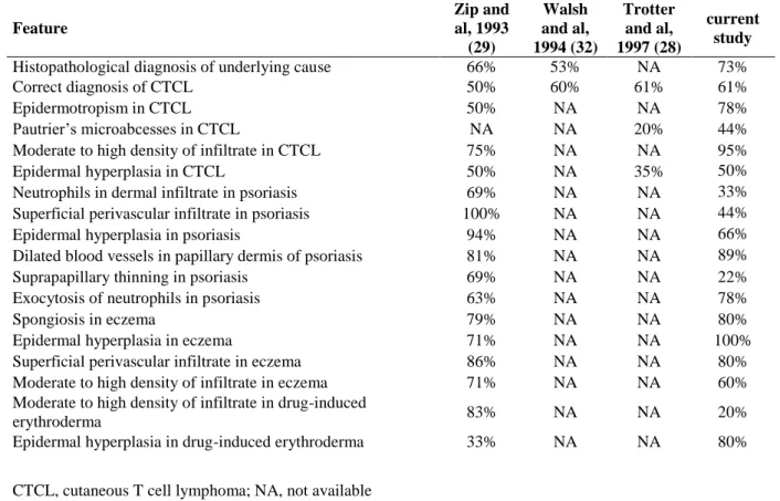 TABLE 3. Main results from this study and previous publications on the diagnosis of  erythroderma with skin biopsy 