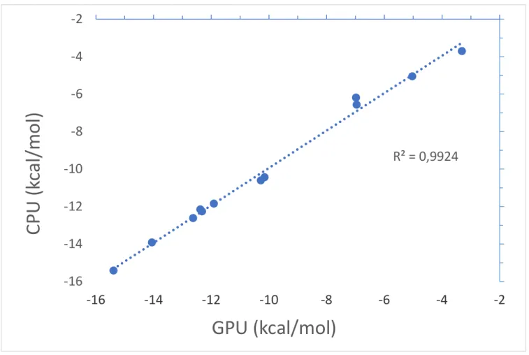 Figure 5: Comparison between the sampl4 binding free energies of 12 sampl4 compounds computed by  the Tinker-OpenMM GPU and Tinker CPU platforms