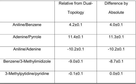 Table 3: Comparison between the Tinker-OpenMM absolute and relative platform calculation of the  solvation energy between pairs of aromatic compounds