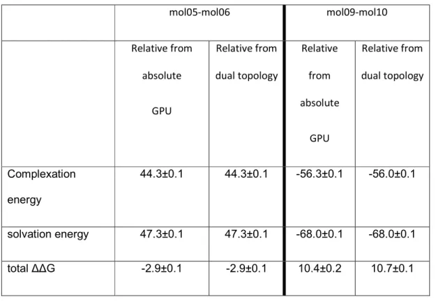 Table 4: Comparison between the Tinker-OpenMM absolute and relative platform calculations of the  relative binding free energy between pairs of sampl4 compounds