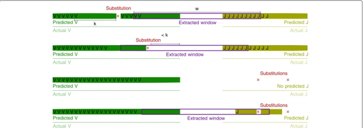 Figure 2 Heuristic finding a w-window on the forward strand from a scan of k-words in VJ recombinations