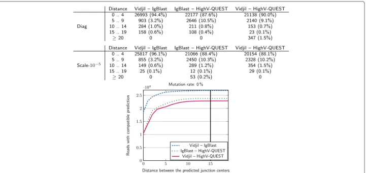 Figure 3 Comparison of the predictions of the center of the window made with IgBlast, IMGT/HighV-QUEST, and the heuristic of Vidjil, on the 100,000 first reads of a diagnosis sample (Diag, top) of a patient with ALL and on a dilution (Scale-10 −5 , lower t