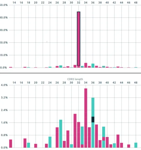 Fig 3. Interactive analysis of the CDR3 length distribution for the TRγ locus with the Vidjil web application