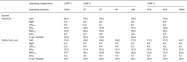 Fig. 8. Number of elements of apatite phases found depending on the annealing period and temperature used in RE 6-ya Zr ya [RE 2-[(2za+ya)/3] Ca 2+za ](SiO 4 ) 6 O xa.