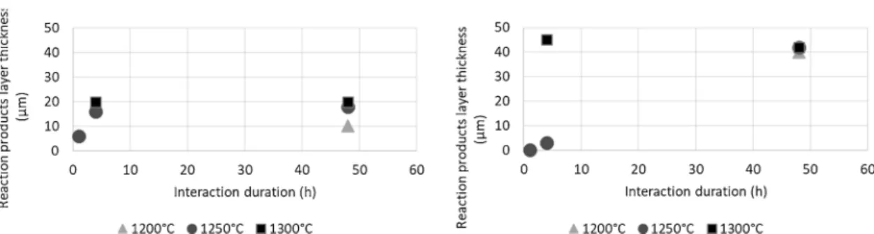 Fig. 6. Structural analyses of raw materials and reaction products derived after 1 h of interaction at 1250 °C: a) XRD and b) Raman spectroscopy.