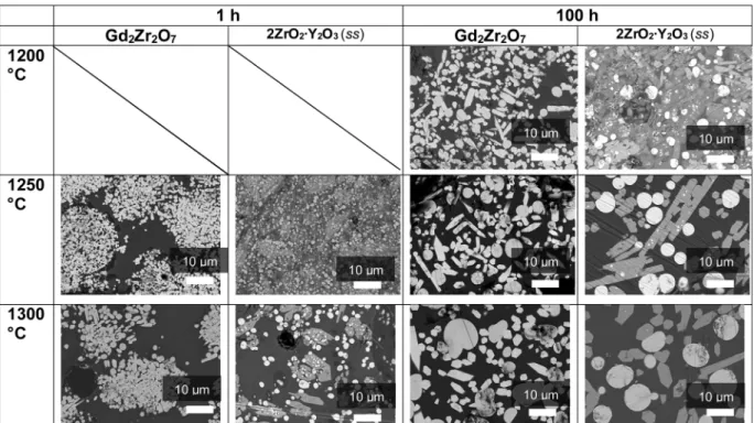 Fig. 7. SEM images of interactions zones observed after reactions between CMAS and anti-CMAS powders and between Gd 2 Zr 2 O 7 and 2ZrO 2 ∙Y 2 O 3 (ss) after 1 h and 100 h of interaction at 1200 °C, 1250 °C and 1300 °C.