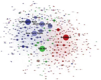 Figure 1: Twitter sharing maps of left-wing (Blue), right-wing (Red), and centrist (green)  news sources, scaled by popularity