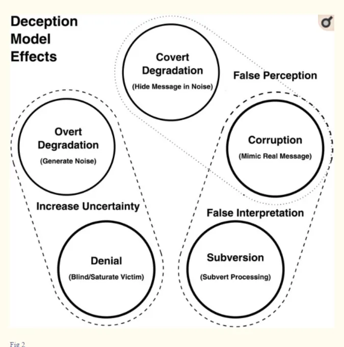 Figure 3: Deception model effects and strategies. From Kopp, Korb, and Mills/ 