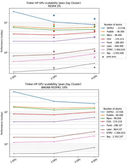 Table 6. Tinker-OpenMM Mixed Precision Performances Assessed with the RESPA Framework
