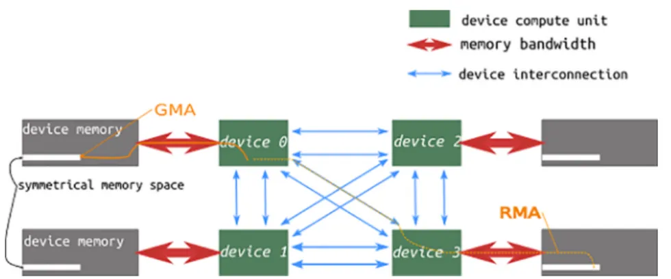 Table 7. Performance Synthesis and Scalability Results on the Jean-Zay (V100) and Selene (A100) Machines a