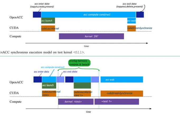 Figure 2. O PEN ACC asynchronous execution on both kernels <test> and <test 1>.