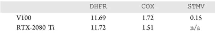 Table 2. Single Precision MD Production (ns/day) within the O PEN ACC Implementation