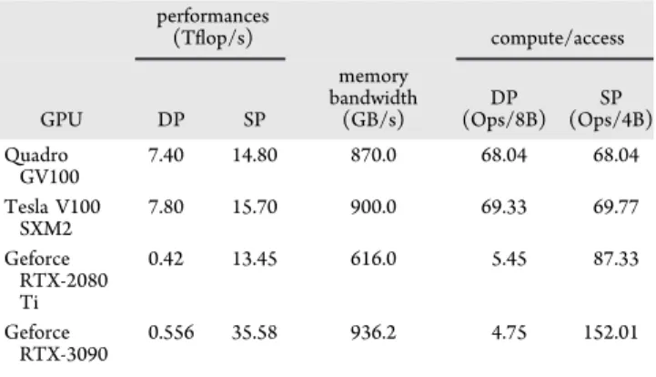 Figure 8 suggests that there is still room for improvements in order to take full advantage of the card ’ s computing power and memory bandwidth both in SP and DP