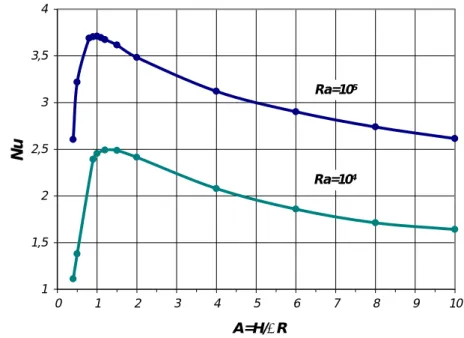 Fig. 4 Dependence of the Nusselt number on A for Ra=10 4  and Ra=10 5 . 