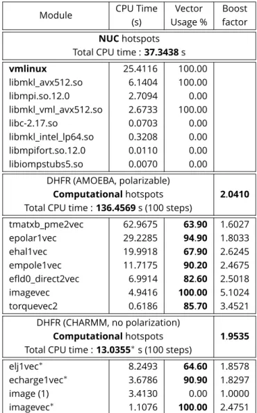 Table 3. Proﬁling of Vec using Intel VTune Ampliﬁer. Simulations ran on one core and 100 steps
