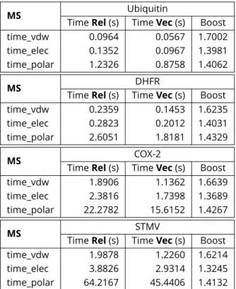 Table 4. 1 step measured times of execution and boost factors for different test MS using Rel or Vec
