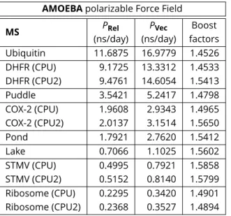 Figure 3. Performance gain for the STMV using Rel or Vec. The boost factor decreases from 1.59 to 1.57 when increasing the number of cores.