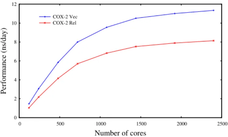 Figure 5. Performance gain with CHARMM forces ﬁeld for the Ubiq- Ubiq-uitin using Rel or Vec