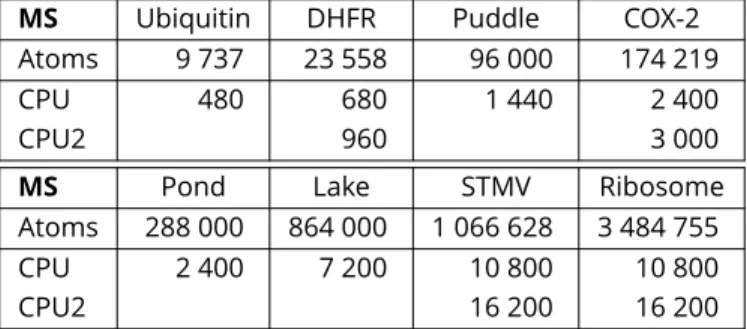 Table 1. MS used for the performance measurements. The numbers of cores are taken from [1] for comparison