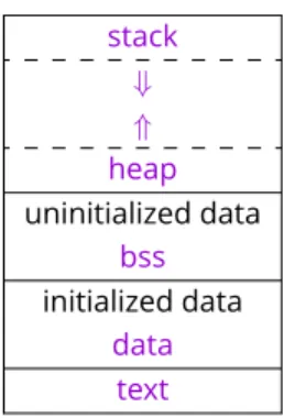 Figure 1. Memory layout of a running process. Arrows give the directions in which the zones expand.