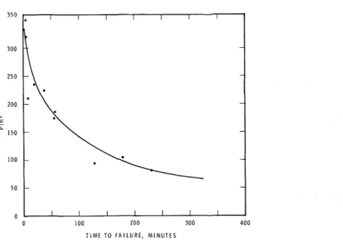 FIG.  8.  Dependence  of  the  time to failure on the loading A  =  P / h 2   (from Assur  1961)