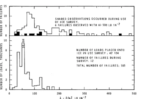FIG.  3.  Distribution in the loadings  observed  in  survey of  use of  ice covers  and of  failures