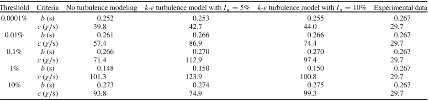 Fig. 12 Correlation distribution between the outlet water mass flow rate Q n 1 and the outlet water velocity V n1 at t  0 