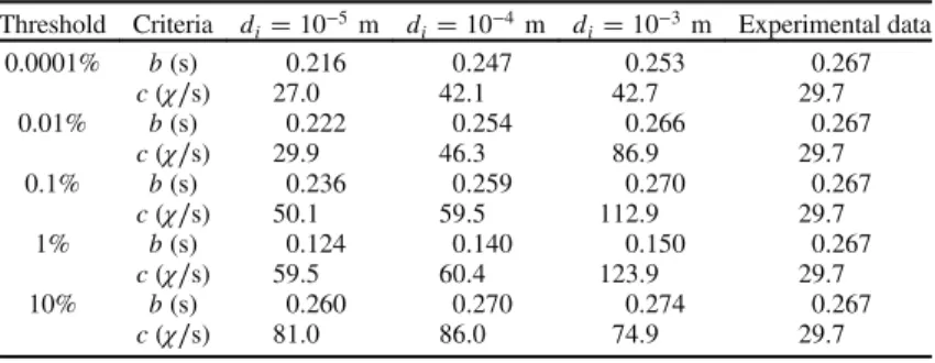 Table 5 Influence of the inclusion diameter in the Simmer-like law on the criteria b and c, according to the threshold chosen