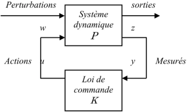 Figure 4.1 La forme standard de la commande robuste 