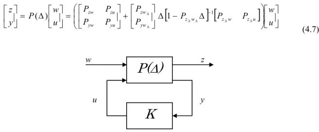 Figure 4.3 Le schéma standard incertain de synthèse 