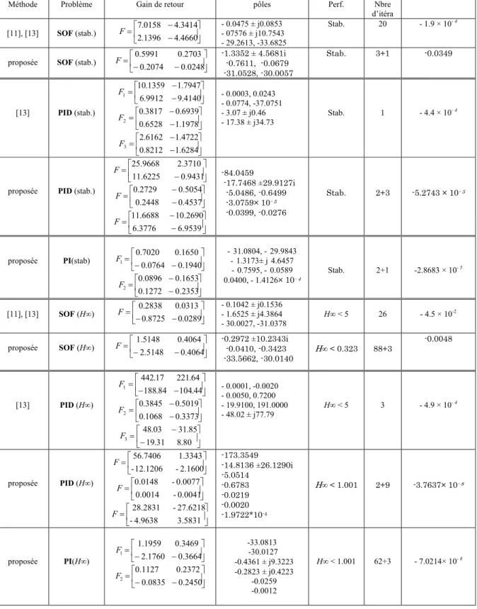 Tableau 5.2 résultats de l’exemple 3  (Contrôleurs SOF, PID et PI) 